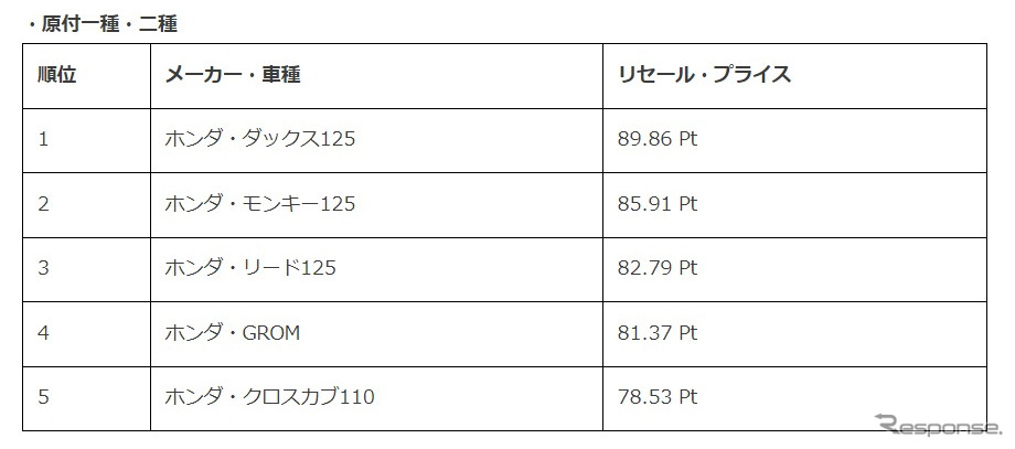 排気量別ランキング上位5機種(原付一種・二種)《資料提供 バイク王&カンパニー》