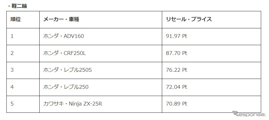 排気量別ランキング上位5機種(軽二輪)《資料提供 バイク王&カンパニー》