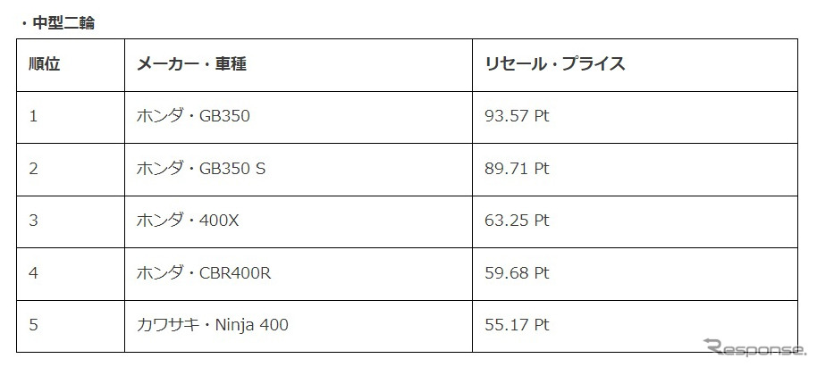 排気量別ランキング上位5機種(中型二輪)《資料提供 バイク王&カンパニー》