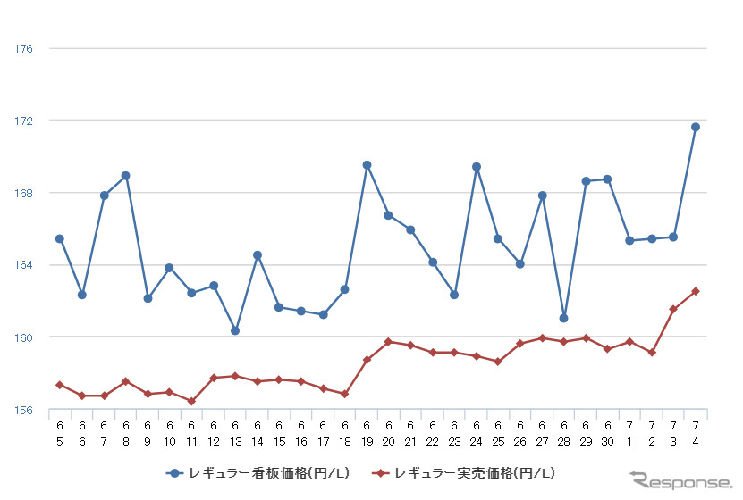 レギュラーガソリン実売価格(「e燃費」調べ)