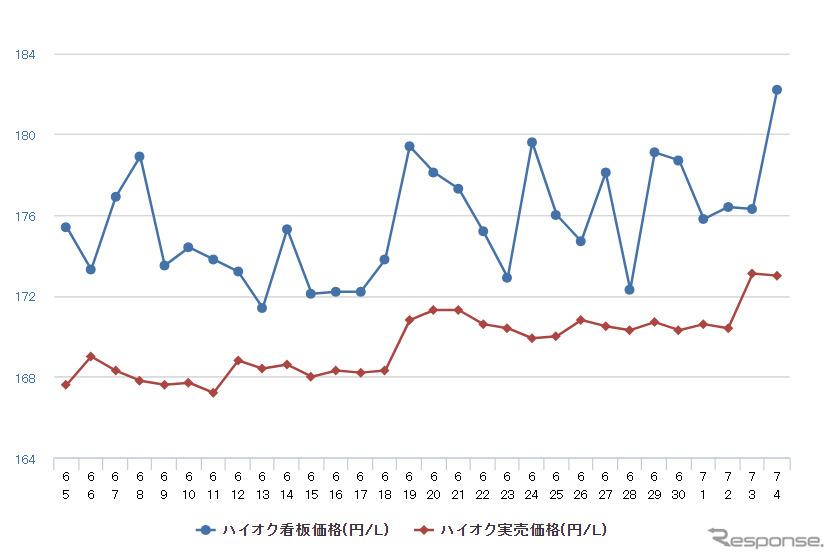 ハイオクガソリン実売価格(「e燃費」調べ)