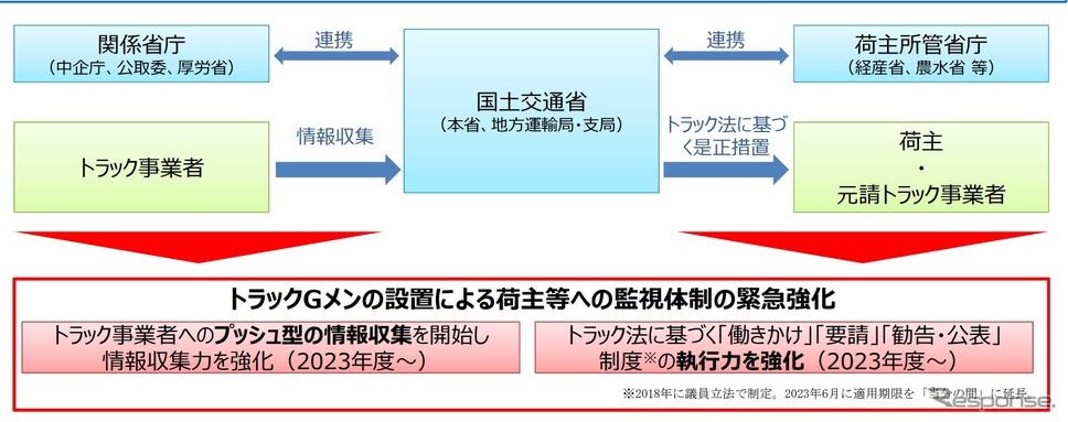トラックGメンの設置による荷主・元請事業者への監視体制強化《資料提供 国土交通省》