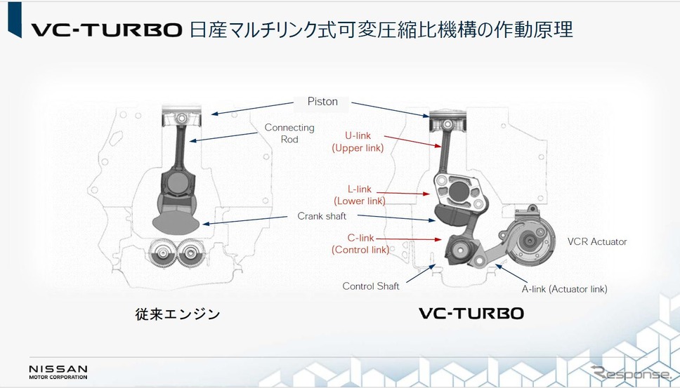 3つのリンクで圧縮比を変えるしくみ《写真提供 日産自動車》