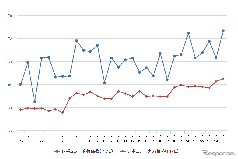 レギュラーガソリン実売価格(「e燃費」調べ)