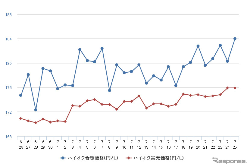 ハイオクガソリン実売価格(「e燃費」調べ)