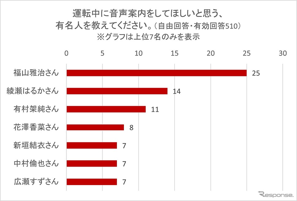 音声案内をしてほしい芸能人ランキング《画像提供 パイオニア》