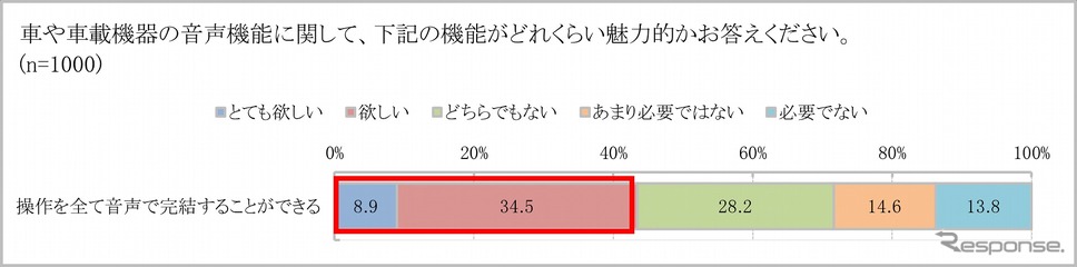 カーナビなどの操作を全て音声で完結できる機能が欲しい《画像提供 パイオニア》