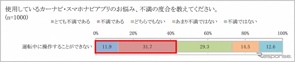 運転中にカーナビを操作できないことが不満《画像提供 パイオニア》