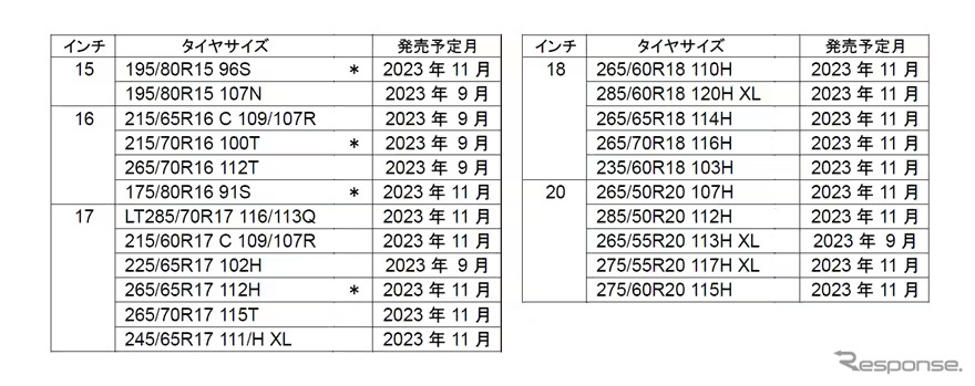 ホワイトレター対象商品 サイズ展開(22サイズ) *=ブラックレターとの併売《画像提供 TOYO TIRE》