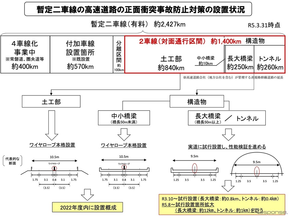 暫定二車線の高速道路の正面衝突事故防止対策の設置状況《画像提供 NEXCO東日本》