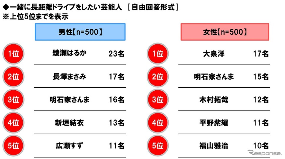 一緒に長距離ドライブをしたい芸能人《画像提供 ホンダアクセス》