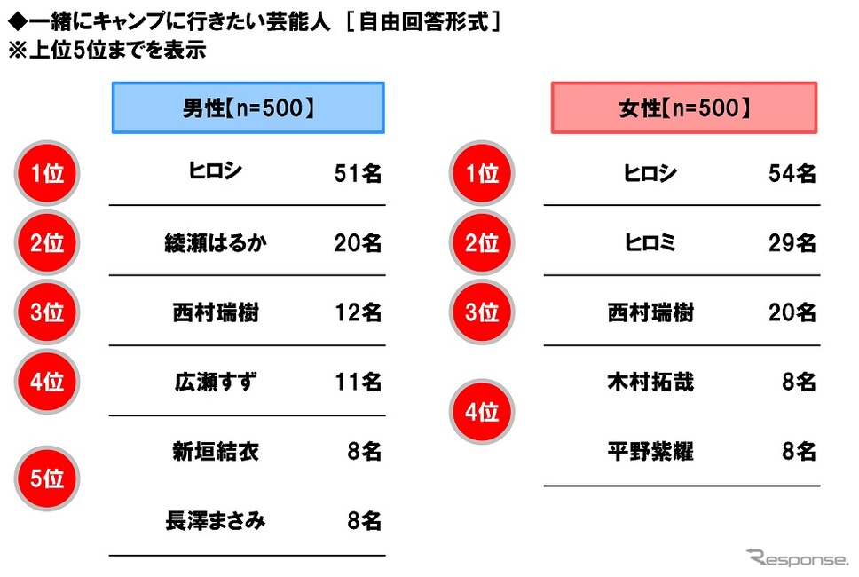 一緒にキャンプに行きたい芸能人《画像提供 ホンダアクセス》