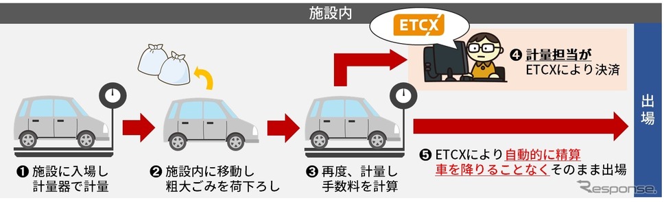 戸吹クリーンセンターにおけるETCXの利用方法《画像提供 ETCソリューションズ》