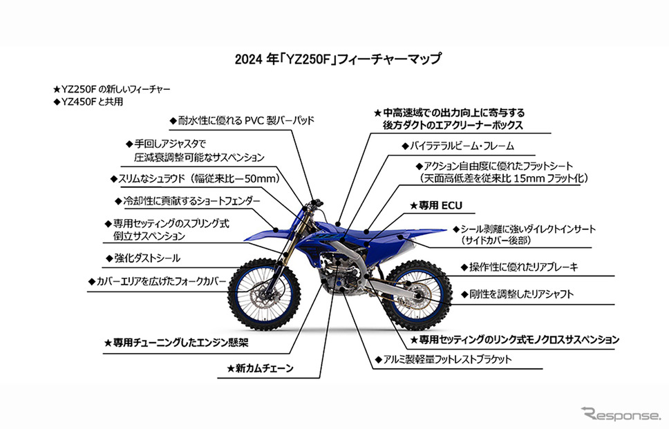 ヤマハ YZ250Fのフィーチャーマップ《写真提供:ヤマハ発動機》