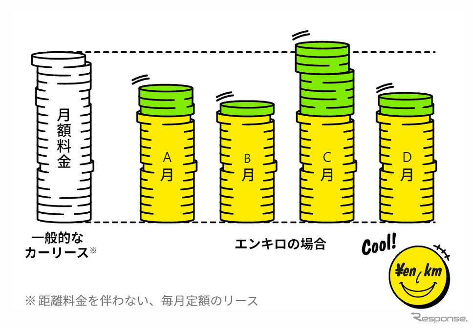 一般的なカーリースと、エンキロの月額料金比較イメージ《資料提供 エンキロ》