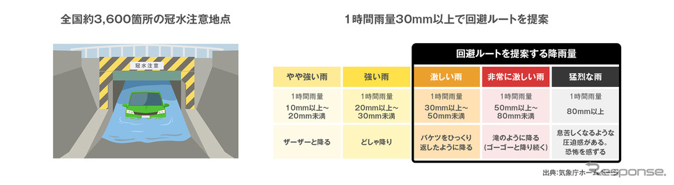 全国約3600か所の冠水注意地点(左)/1時間雨量30mm以上で回避ルートを提案《写真提供:ナビタイムジャパン》