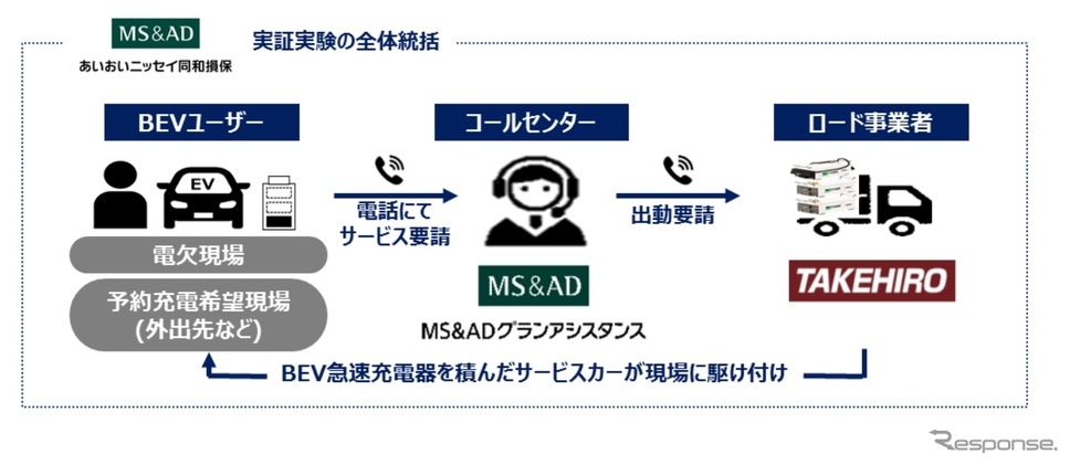 EV充電サービスのイメージ《画像提供 あいおいニッセイ同和損害保険》