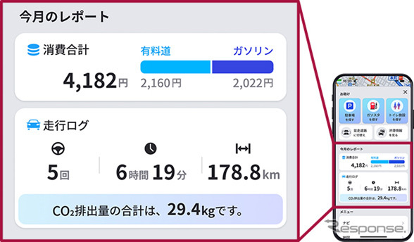 CO2排出量やガソリン代金を可視化《写真提供:パイオニア》