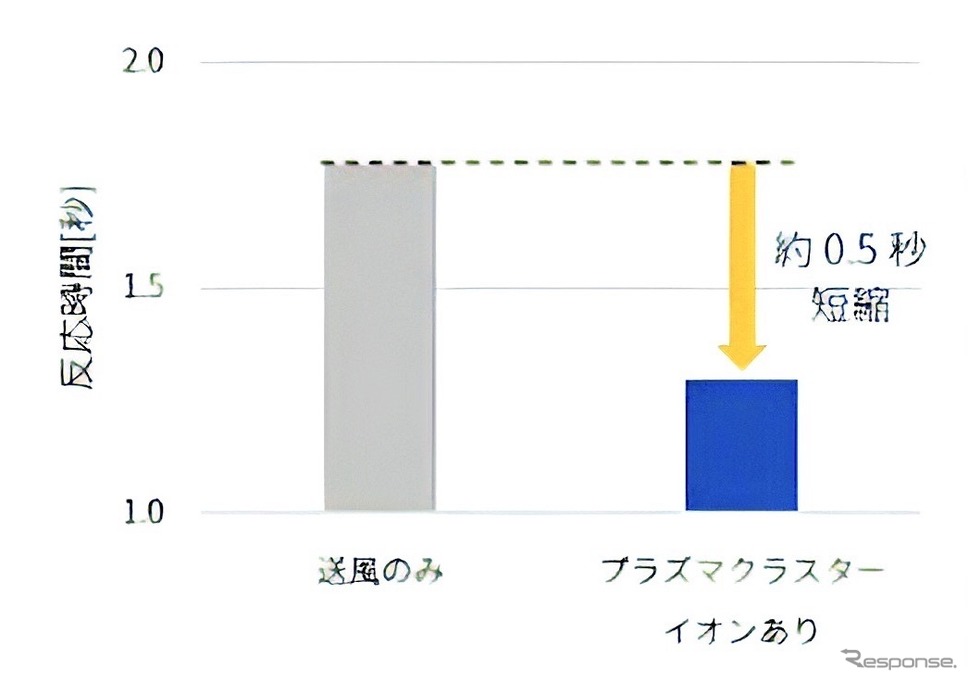 手動運転時の評価結果：ブレーキを踏むまでの反応時間《画像提供 シャープ》