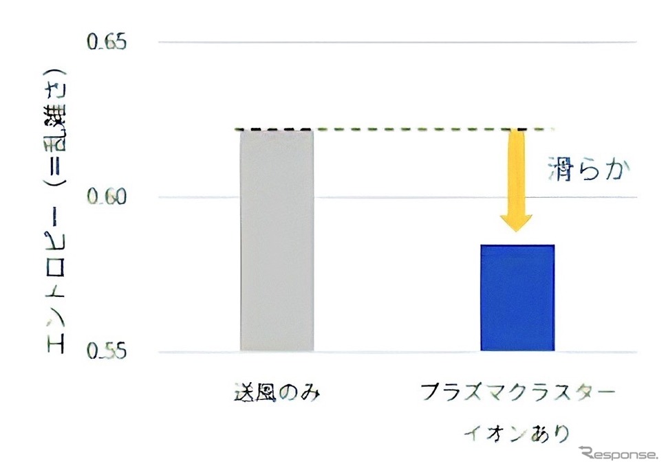 手動運転時の評価結果：ハンドル操作の滑らかさ《画像提供 シャープ》