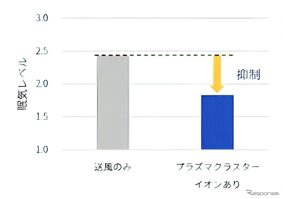 自動運転時の評価結果：顔表情評定による眠気の強さ評価《画像提供 シャープ》