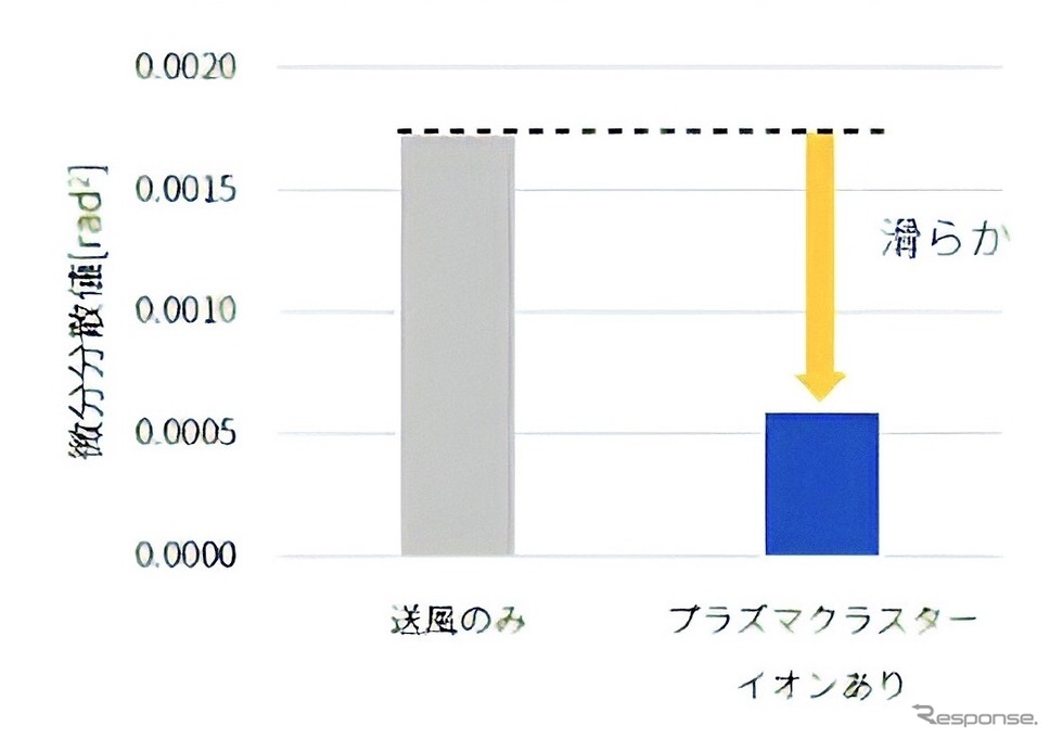 自動運転時の評価結果：テイクオーバー後のハンドル操作の滑らかさ《画像提供 シャープ》