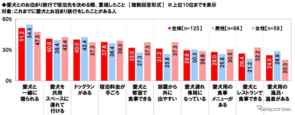 愛犬とのお泊まり旅行で宿泊先を決める際、重視したこと《画像提供 ホンダアクセス》