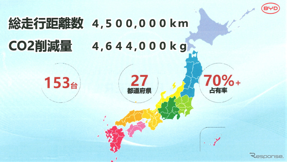 日本には2015年に京都で電気バスを導入したのが最初。今では日本全国27都道府県で153台が走行している《写真撮影 会田肇》