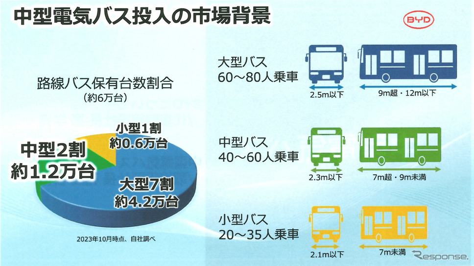全国の路線バスは6万台あり、そのうち7割が大型、中型は約1.2万台、小型が0.6万台。BYDはこのすべてを対象に電気バスの導入を進める《写真撮影 会田肇》