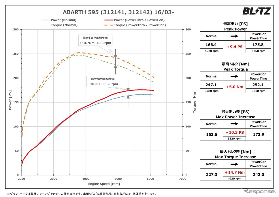 パワーチェックグラフ／アバルト595：最高出力 約9.4PS、最高トルク 約5.0Nm アップを実現！《画像提供 BLITZ》