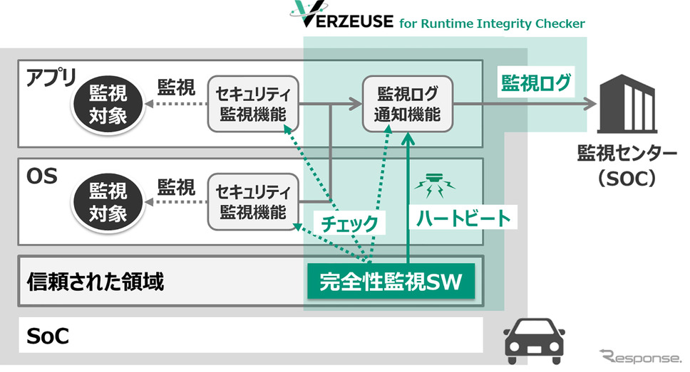 VERZEUSE for Runtime Integrity Checkerを適用した車載システムのイメージ図《図版提供：パナソニック》