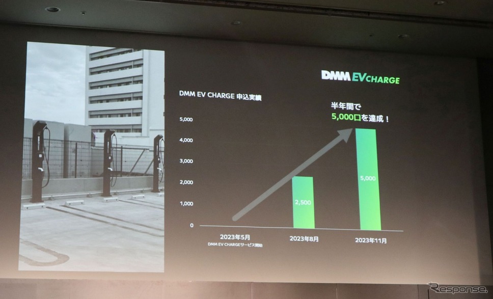 DMM CHARGEの申し込み実績は5000口分に達している《写真撮影 中尾真二》