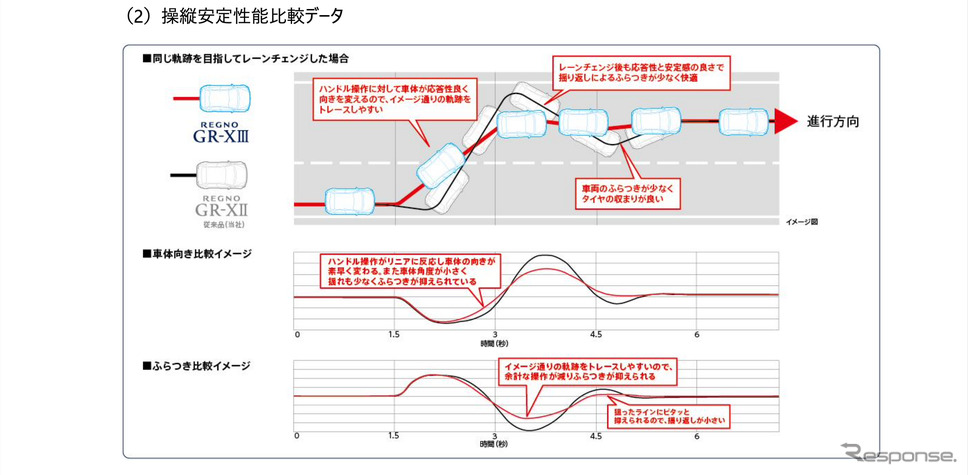 操縦安定性能比較データ《画像提供 ブリヂストン》