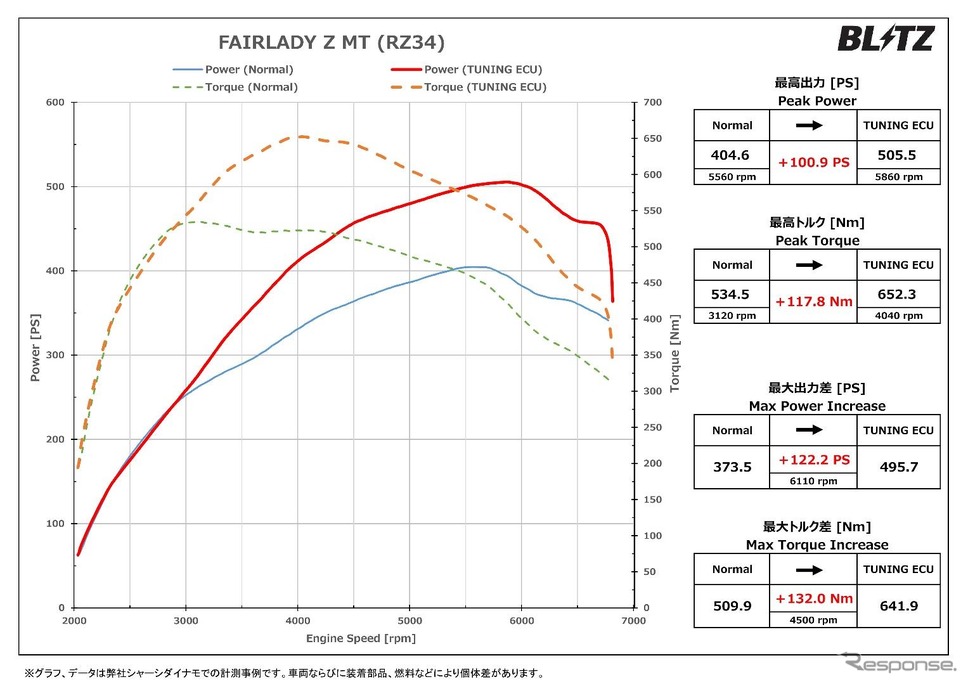 パワーチェックグラフ：最大出力 約100.9PS、最大トルク 約117.8Nmアップを実現！《写真提供 BLITZ》