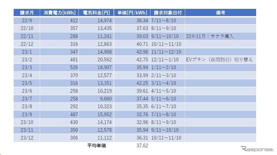 サクラ導入前後の電気代と使用量筆者作成