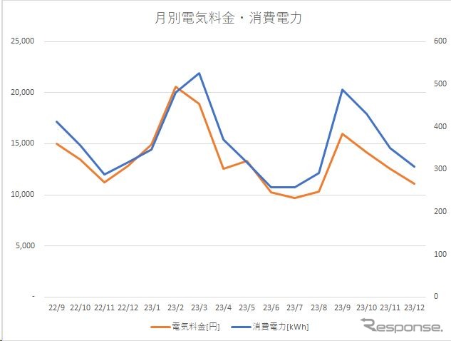 電気代の推移:季節要因と電気代の変動のほうが大きく、EV導入で電気代が跳ね上がった印象はない筆者作成