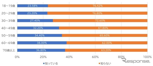 ロードサービス業者と消費者間のトラブルの認知率（年代別）《画像提供 日本損害保険協会》