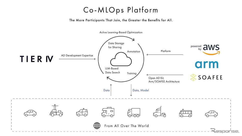 ティアフォーが開発するCo-MLOps Platformのワークフロー《画像提供 ティアフォー》