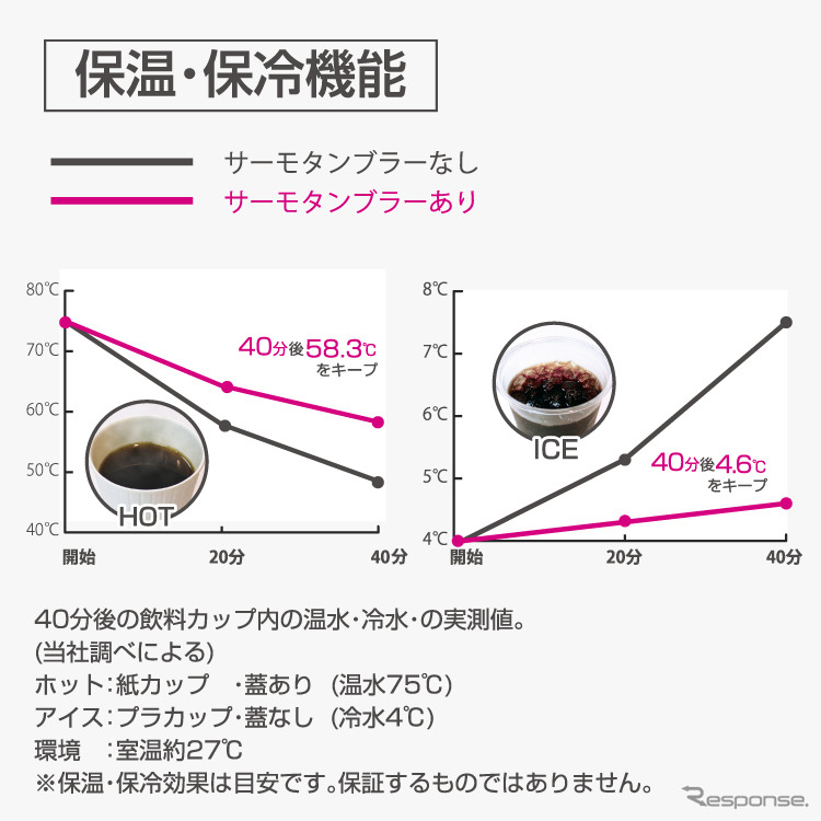 保温・保冷機能で温かさ・冷たさをキープ《画像提供 ペルシード》