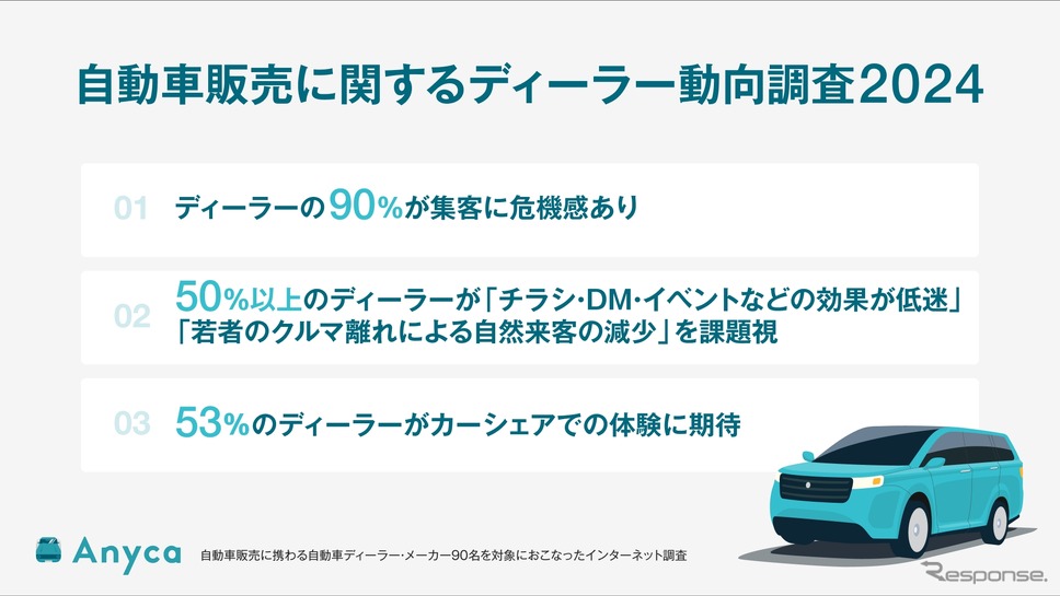 自動車販売に関するディーラー動向調査2024《画像提供 DeNA SOMPO Mobility》