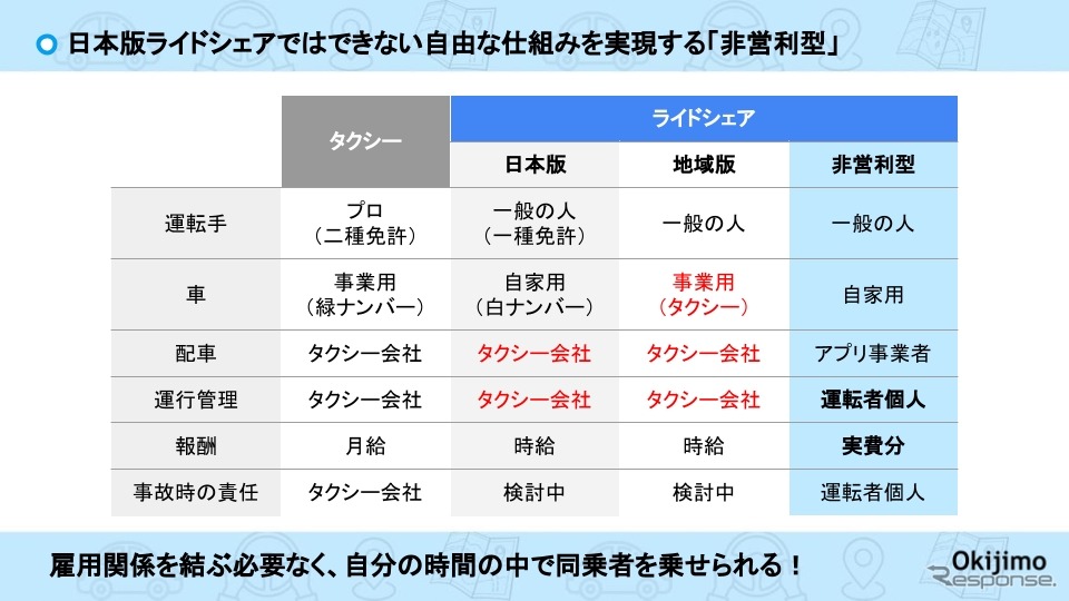 日本版ライドシェアとの比較《表提供：オキジモ》