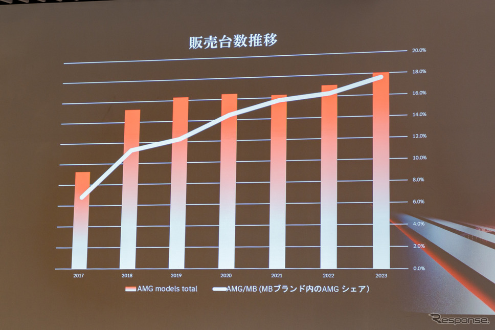 日本はAMGの人気が高く、年々販売台数が増えている。《写真撮影 関口敬文》