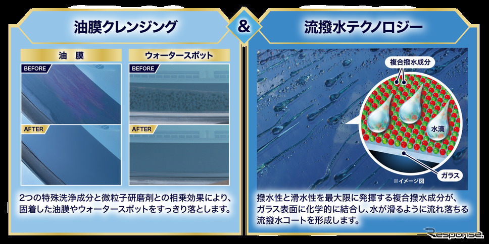 油膜除去と撥水コーティングをワンステップで実現、KURE「ルックス ウィンドウ デュアル」発売《画像提供 呉工業》