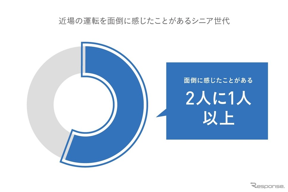 近場の運転を面倒に感じたことのあるシニア世代《画像提供 WHILL》