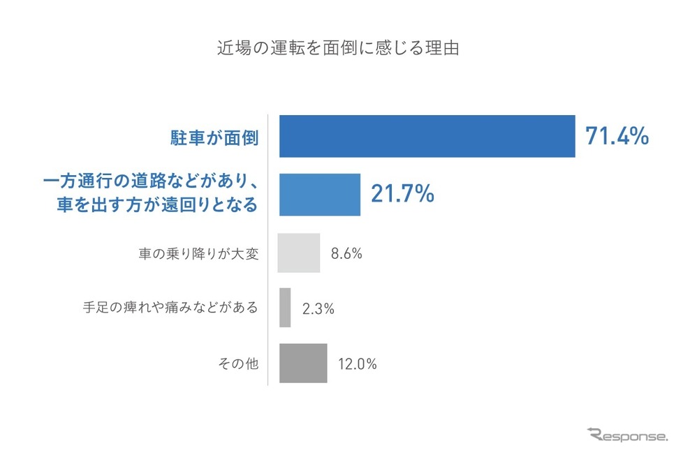 近場の運転を面倒に感じる理由《画像提供 WHILL》