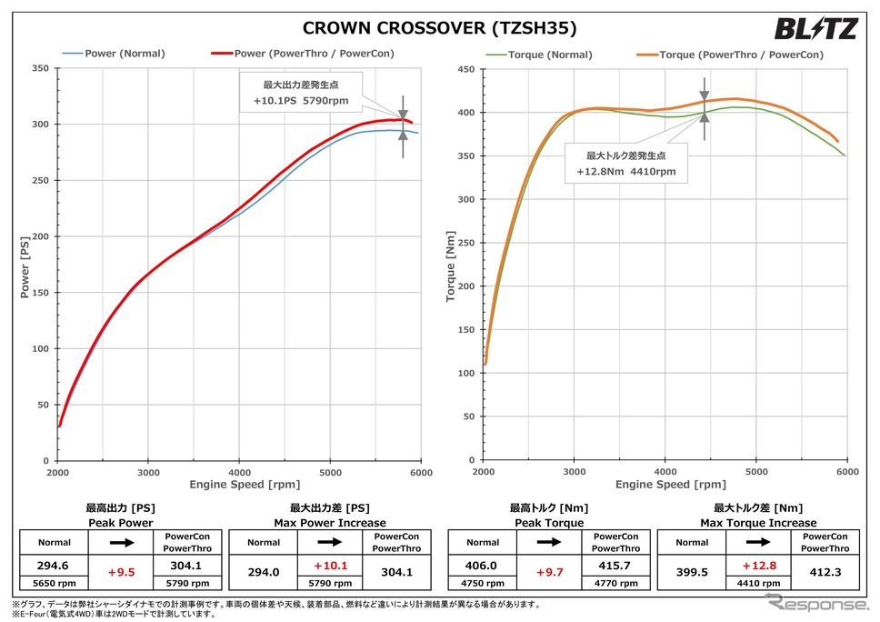 パワーチェックグラフ・ クラウンクロスオーバー：最高出力 約9.5PS、最高トルク 約9.7Nm アップを実現《画像提供 BLITZ》