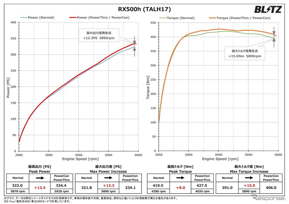 パワーチェックグラフ・ RX500h：最高出力 約12.4PS、最高トルク 約8.0Nm アップを実現《画像提供 BLITZ》