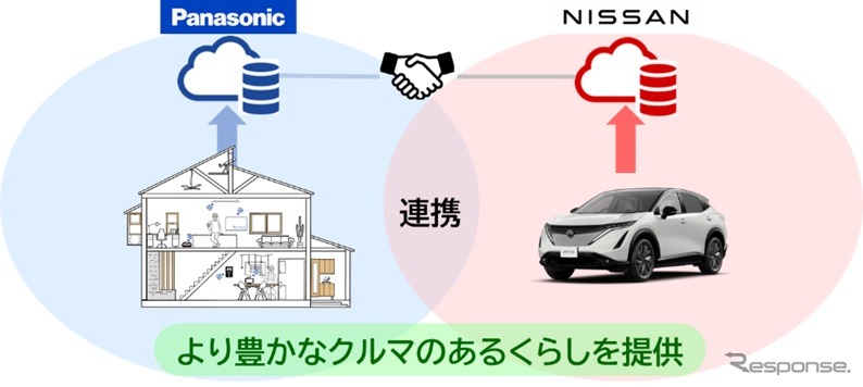 NissanConnectと音声プッシュ通知との連携サービス《画像提供 パナソニック》