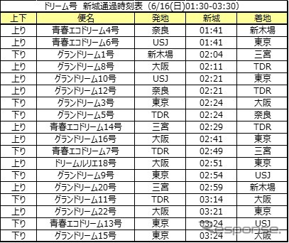 ドリーム号の新城通過時刻《画像提供 日本旅行》