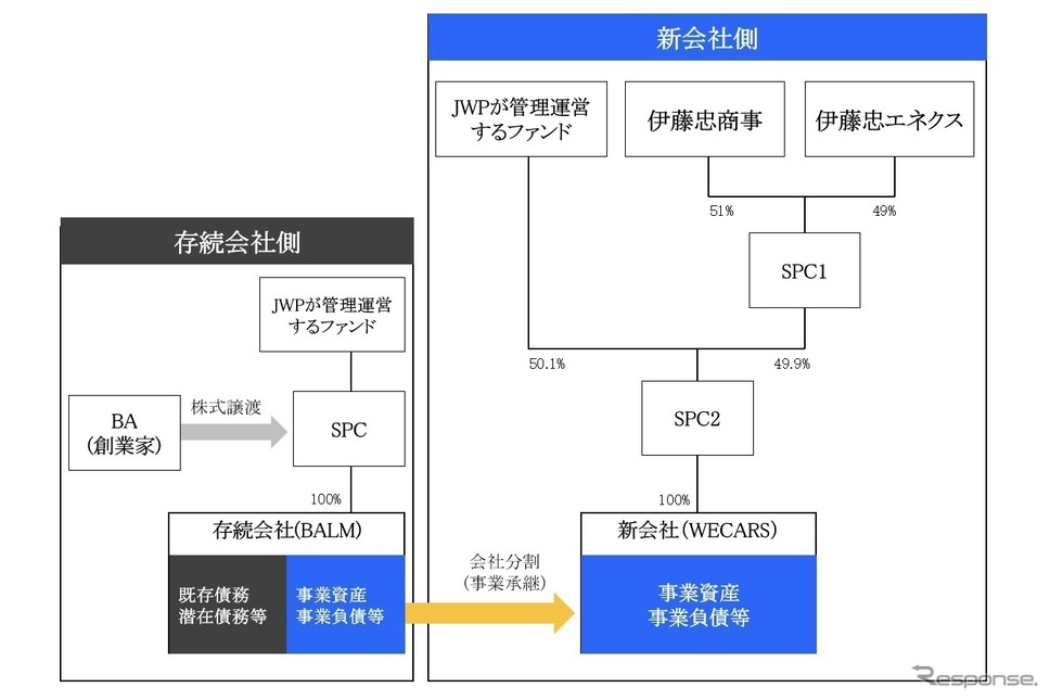 スキーム図(比率は拠出額ベース)。上図のBA=株式会社ビッグアセット、SPC= Special Purpose Company(特別目的会社)《写真提供 伊藤忠商事》